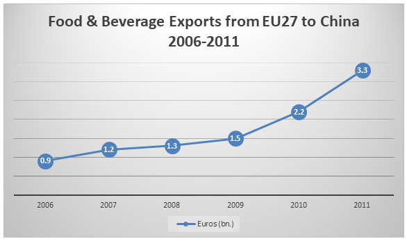 Food &amp;amp;amp; Beverage Exports from EU27 to China 2006-2011