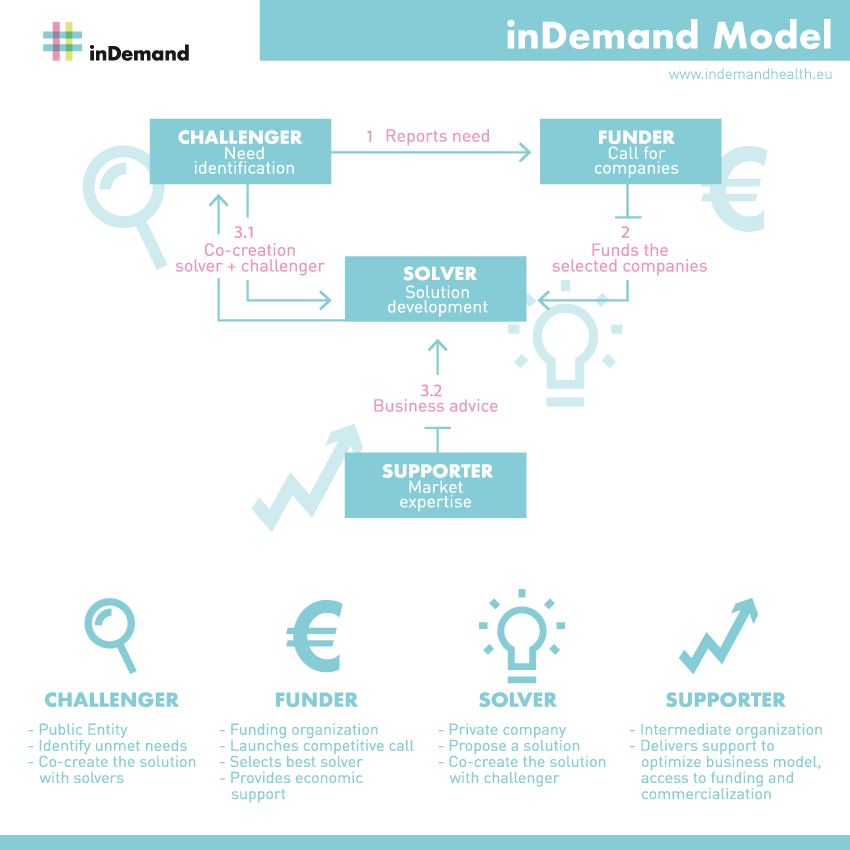 inDemand model