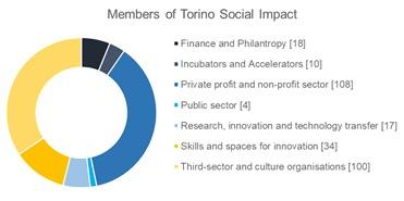 Torino Social Impact_Members